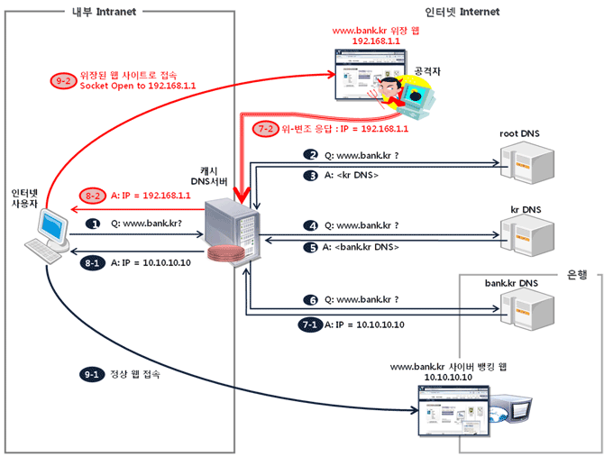 <인터넷 상의 피싱(phishing) 공격과 파밍(pharming) 공격 비교>